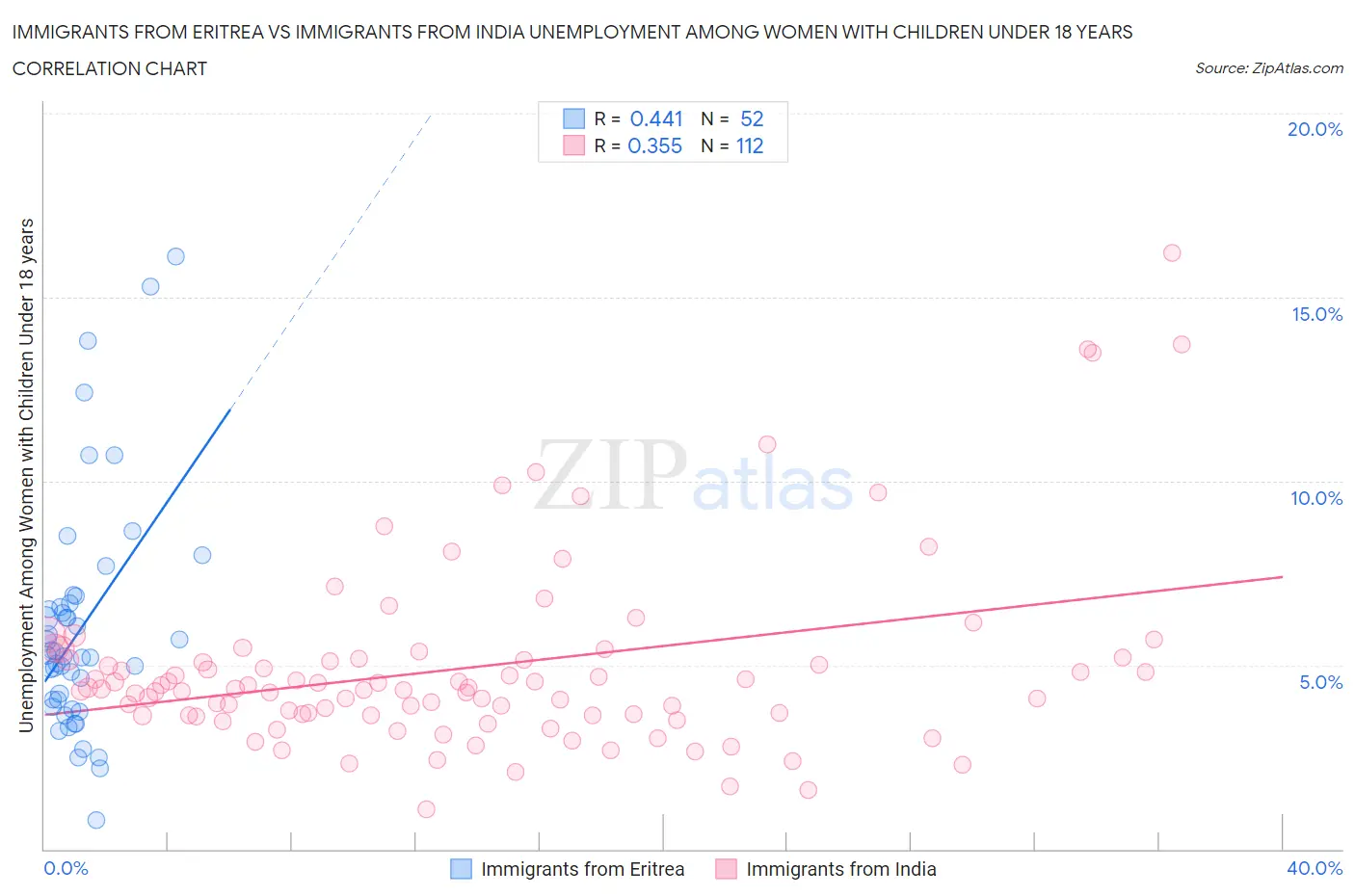 Immigrants from Eritrea vs Immigrants from India Unemployment Among Women with Children Under 18 years