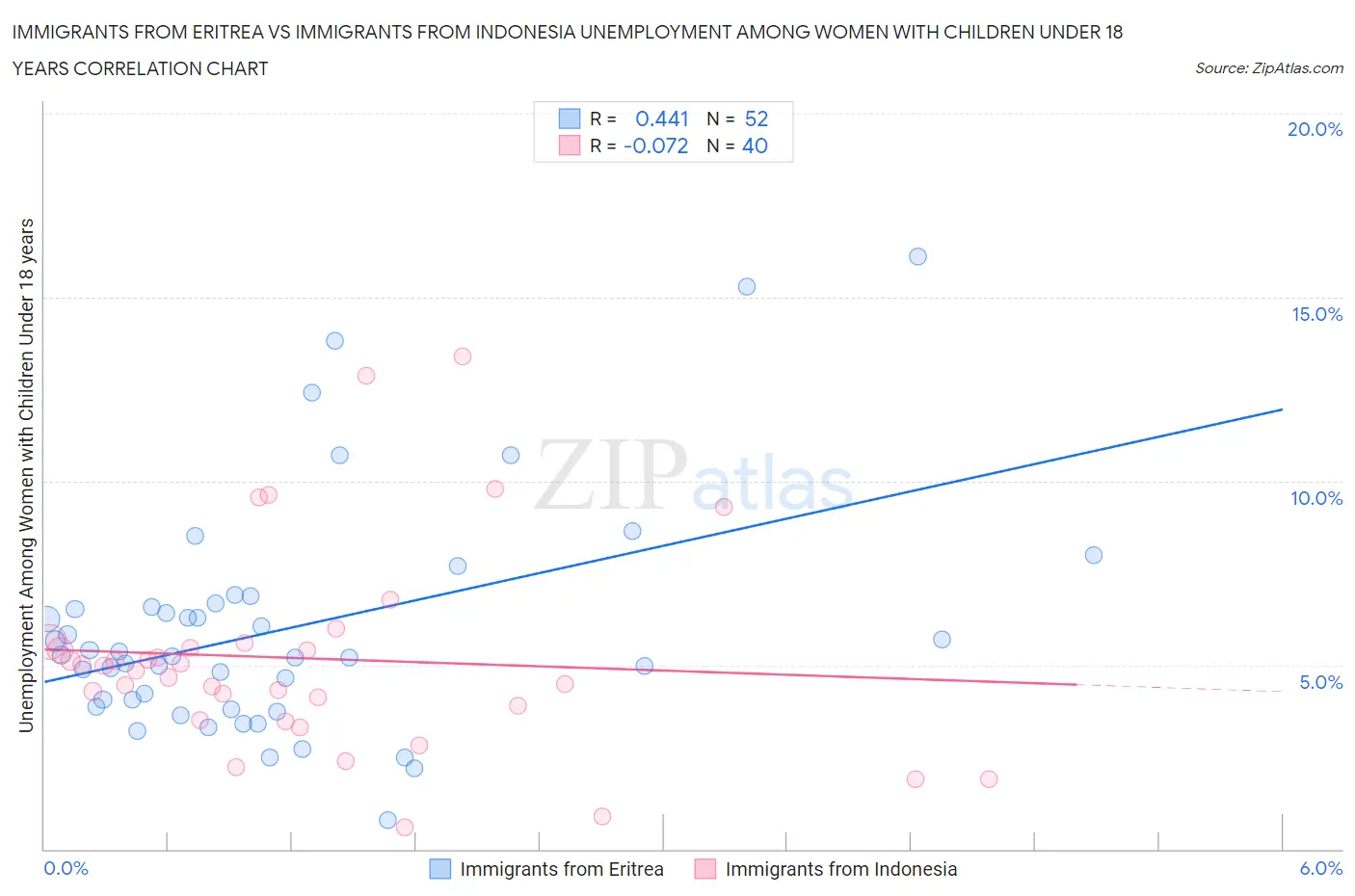 Immigrants from Eritrea vs Immigrants from Indonesia Unemployment Among Women with Children Under 18 years