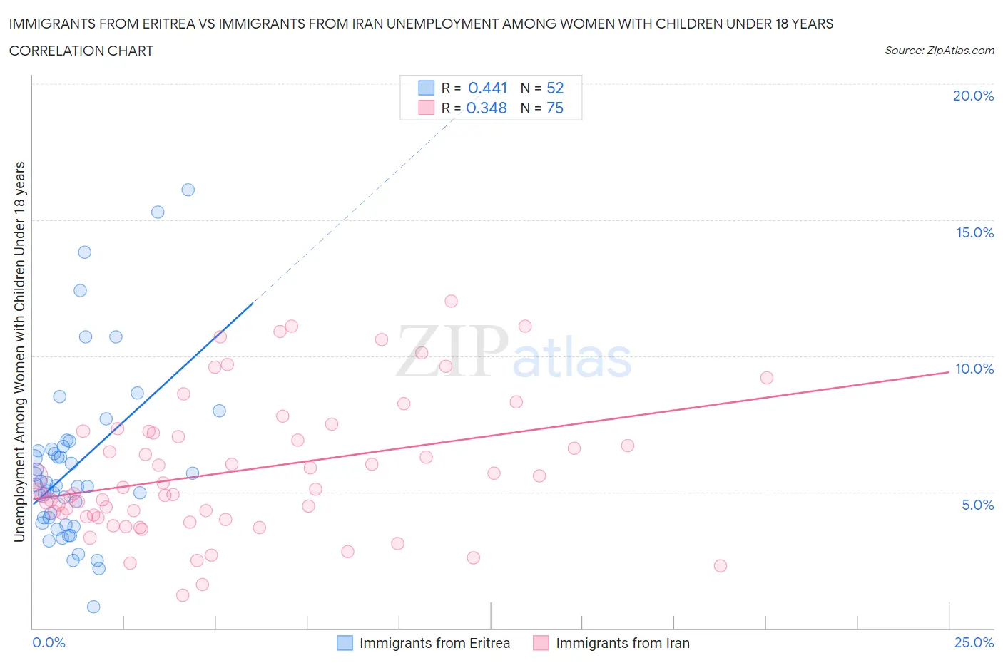 Immigrants from Eritrea vs Immigrants from Iran Unemployment Among Women with Children Under 18 years