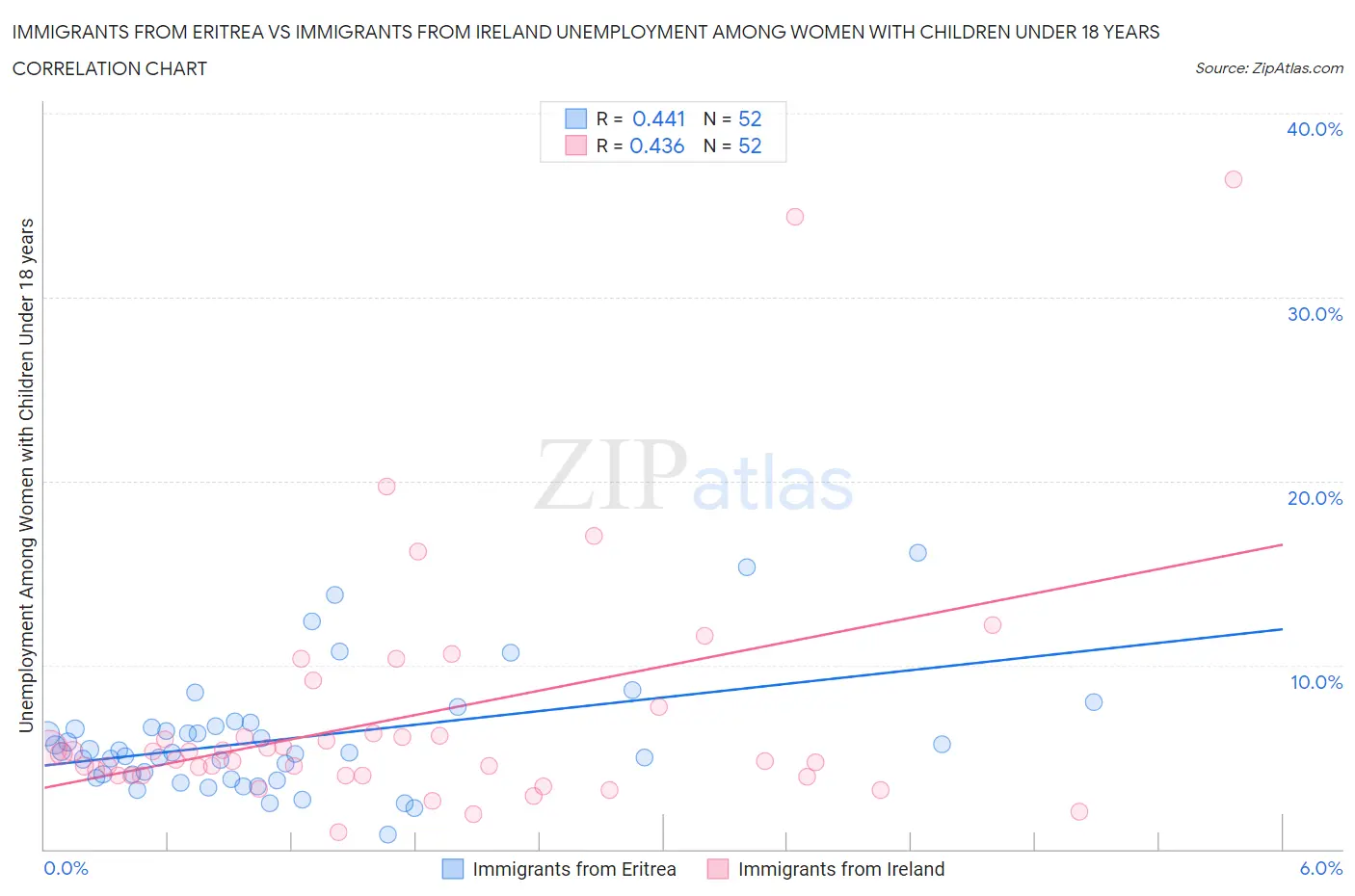 Immigrants from Eritrea vs Immigrants from Ireland Unemployment Among Women with Children Under 18 years