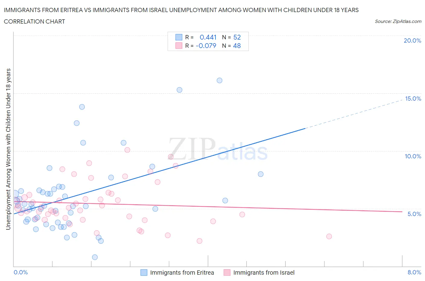 Immigrants from Eritrea vs Immigrants from Israel Unemployment Among Women with Children Under 18 years