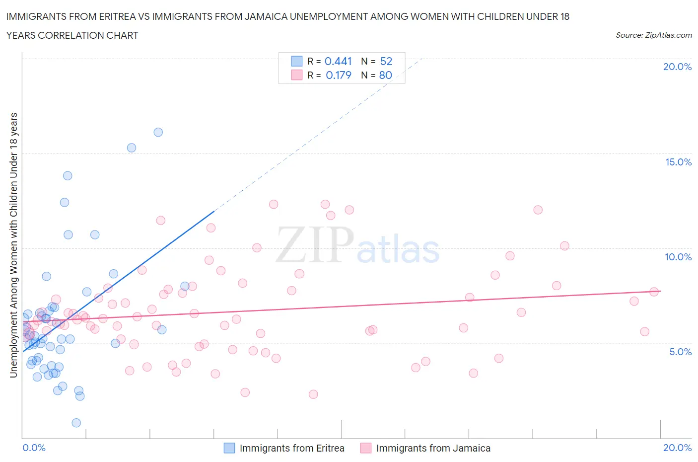 Immigrants from Eritrea vs Immigrants from Jamaica Unemployment Among Women with Children Under 18 years