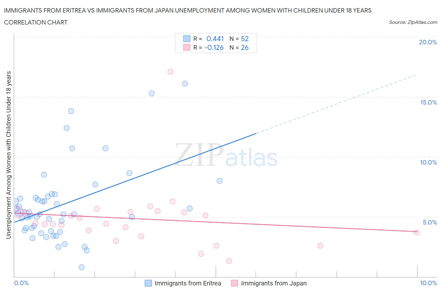 Immigrants from Eritrea vs Immigrants from Japan Unemployment Among Women with Children Under 18 years