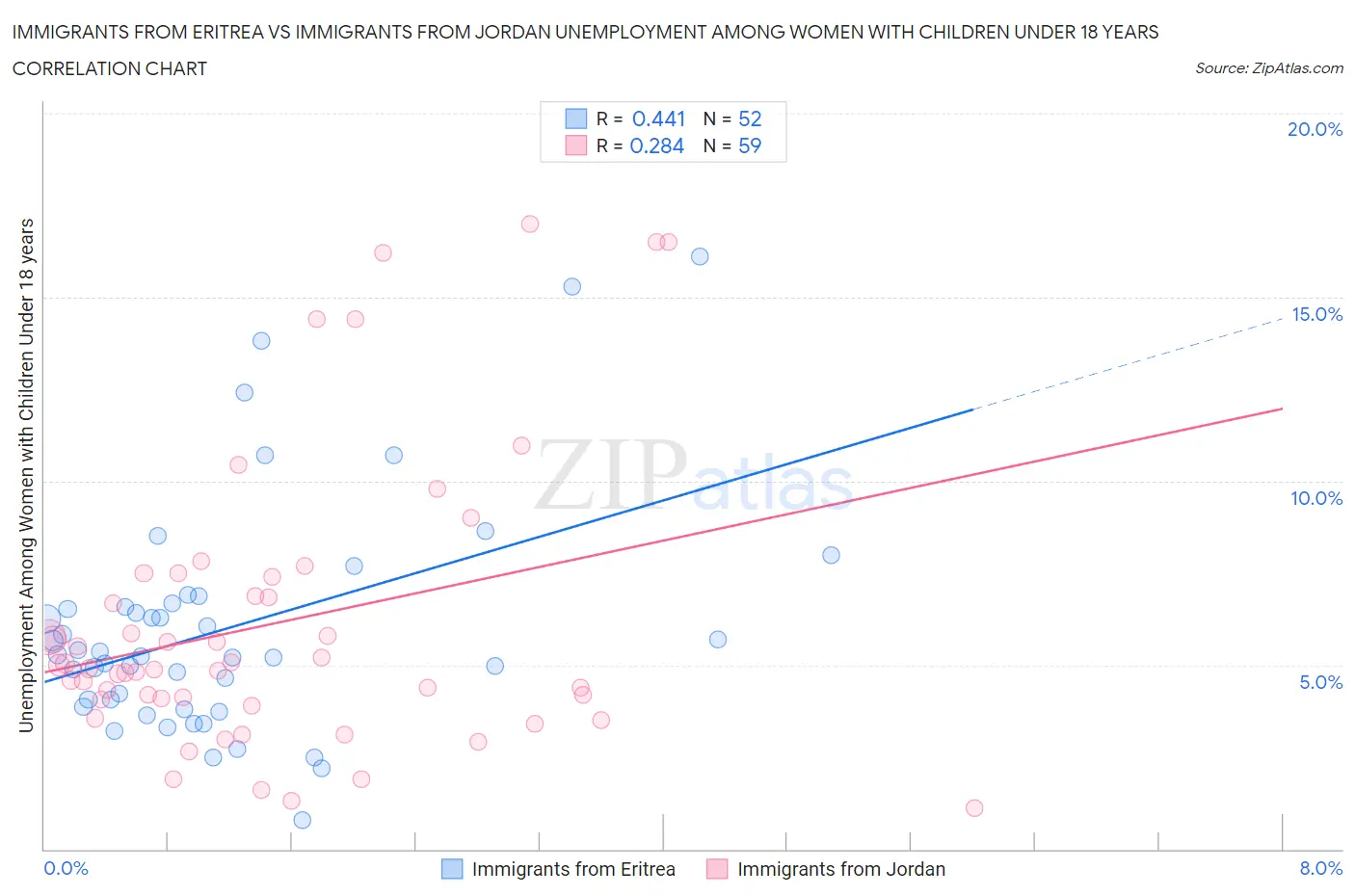 Immigrants from Eritrea vs Immigrants from Jordan Unemployment Among Women with Children Under 18 years
