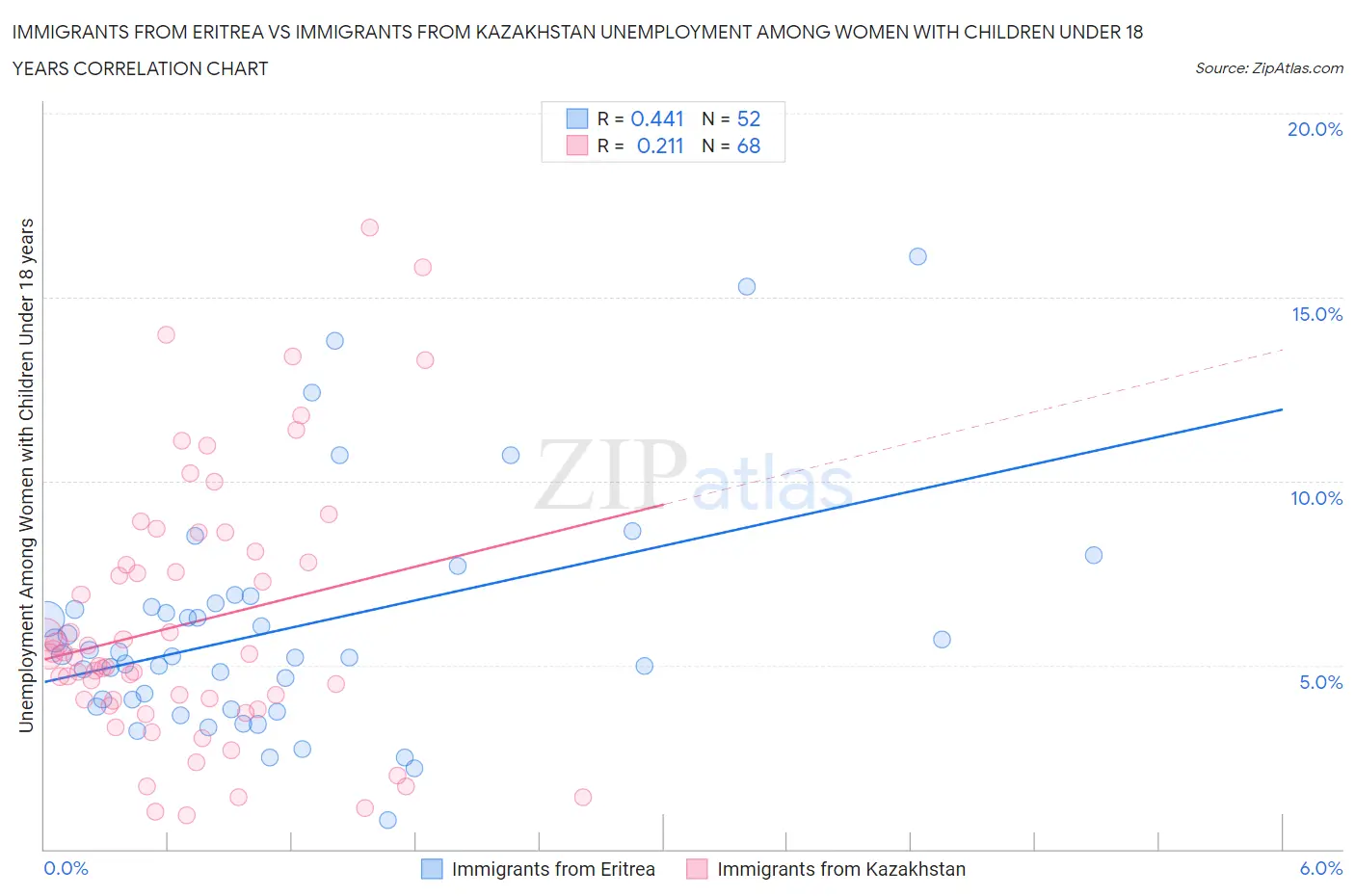 Immigrants from Eritrea vs Immigrants from Kazakhstan Unemployment Among Women with Children Under 18 years