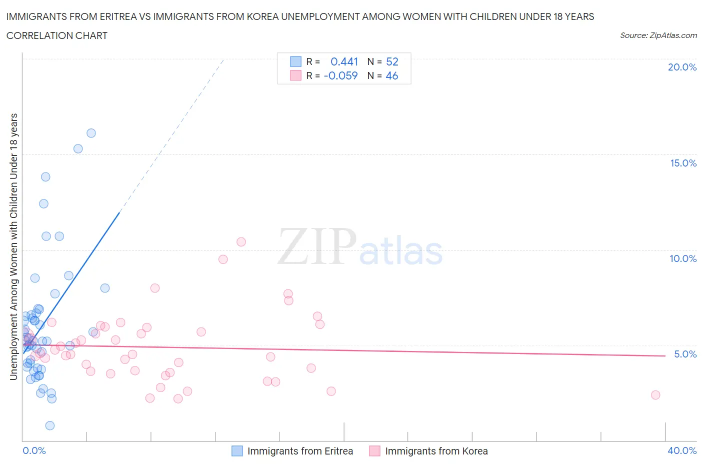 Immigrants from Eritrea vs Immigrants from Korea Unemployment Among Women with Children Under 18 years