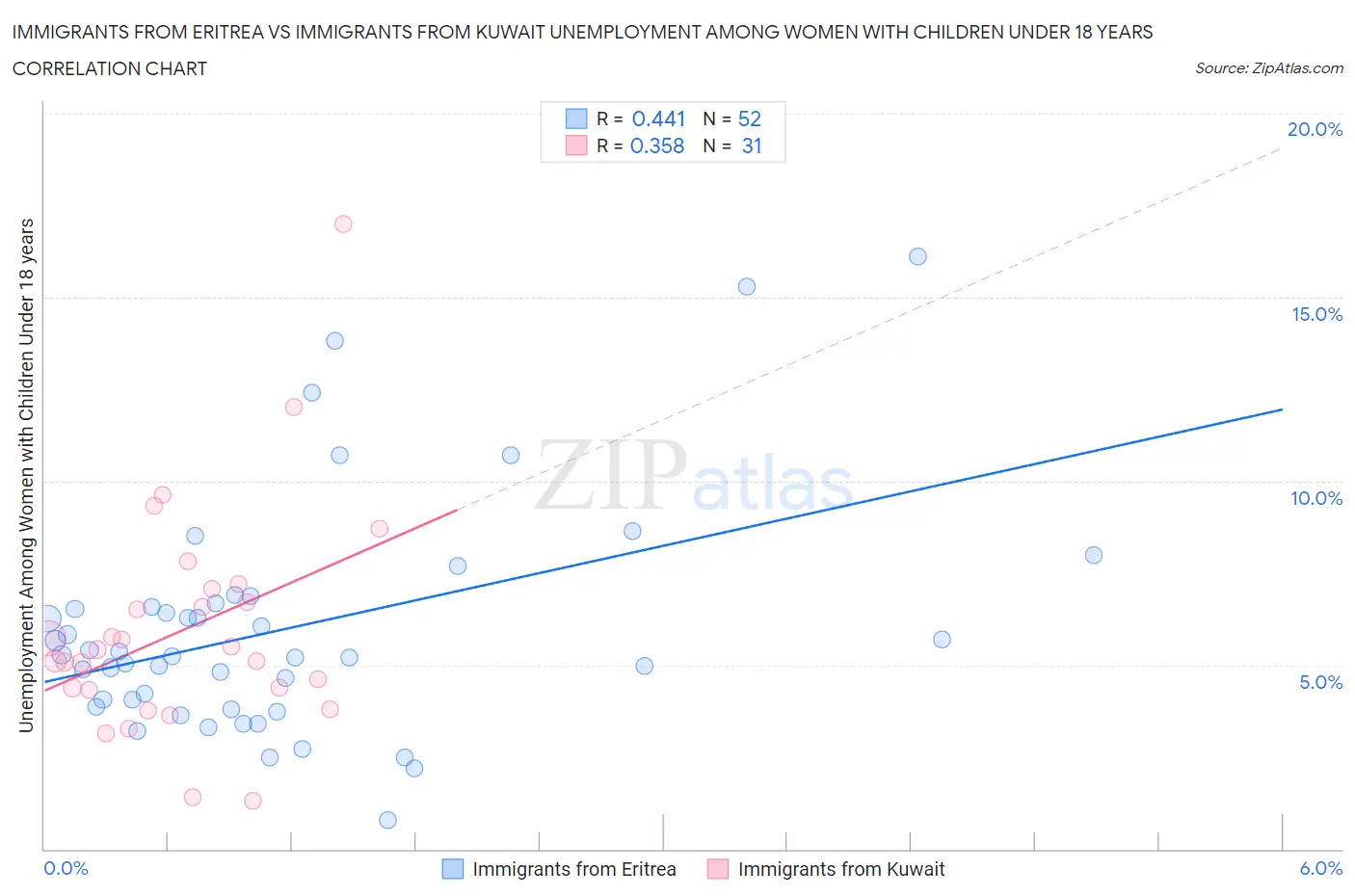 Immigrants from Eritrea vs Immigrants from Kuwait Unemployment Among Women with Children Under 18 years