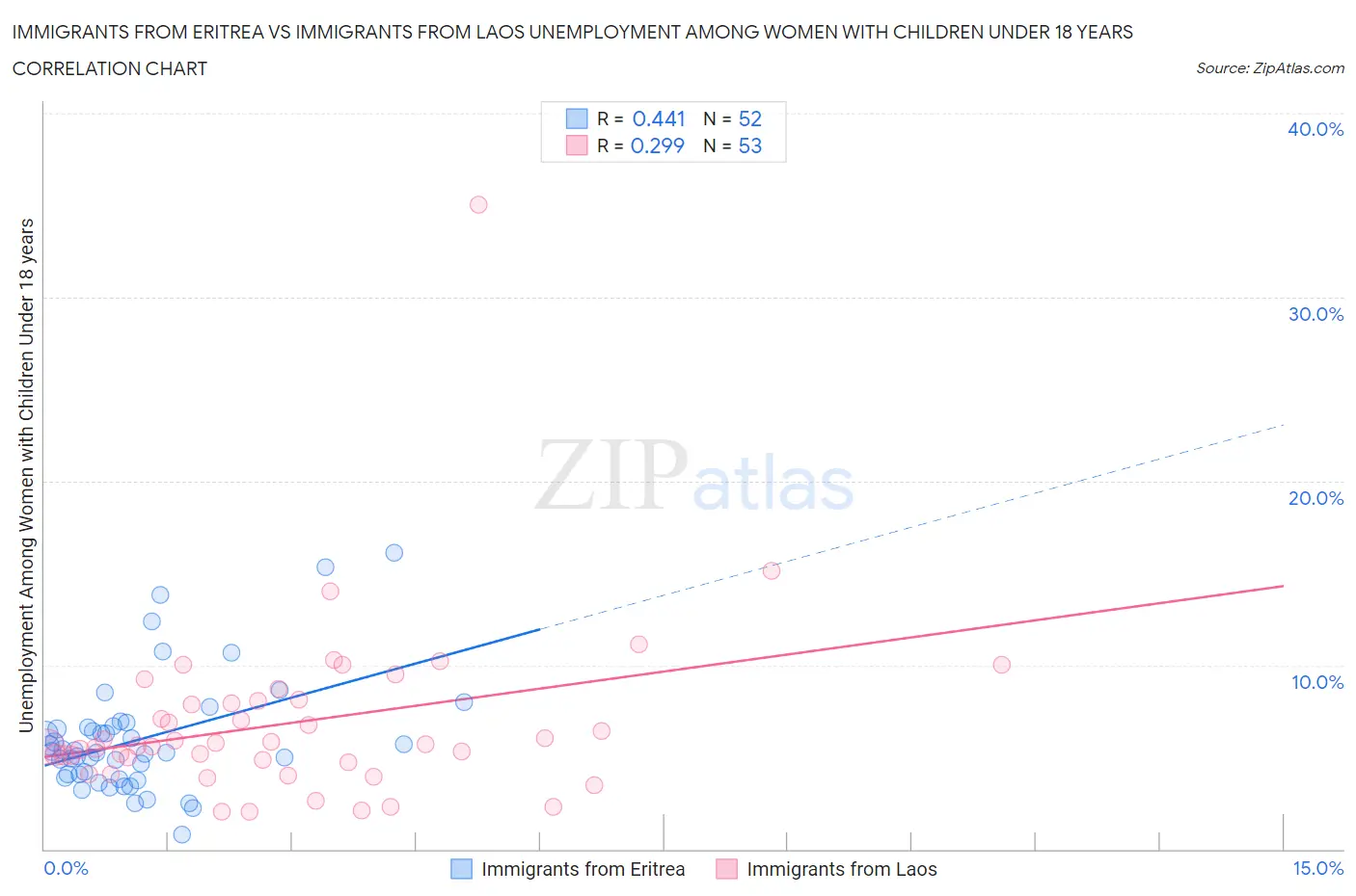 Immigrants from Eritrea vs Immigrants from Laos Unemployment Among Women with Children Under 18 years