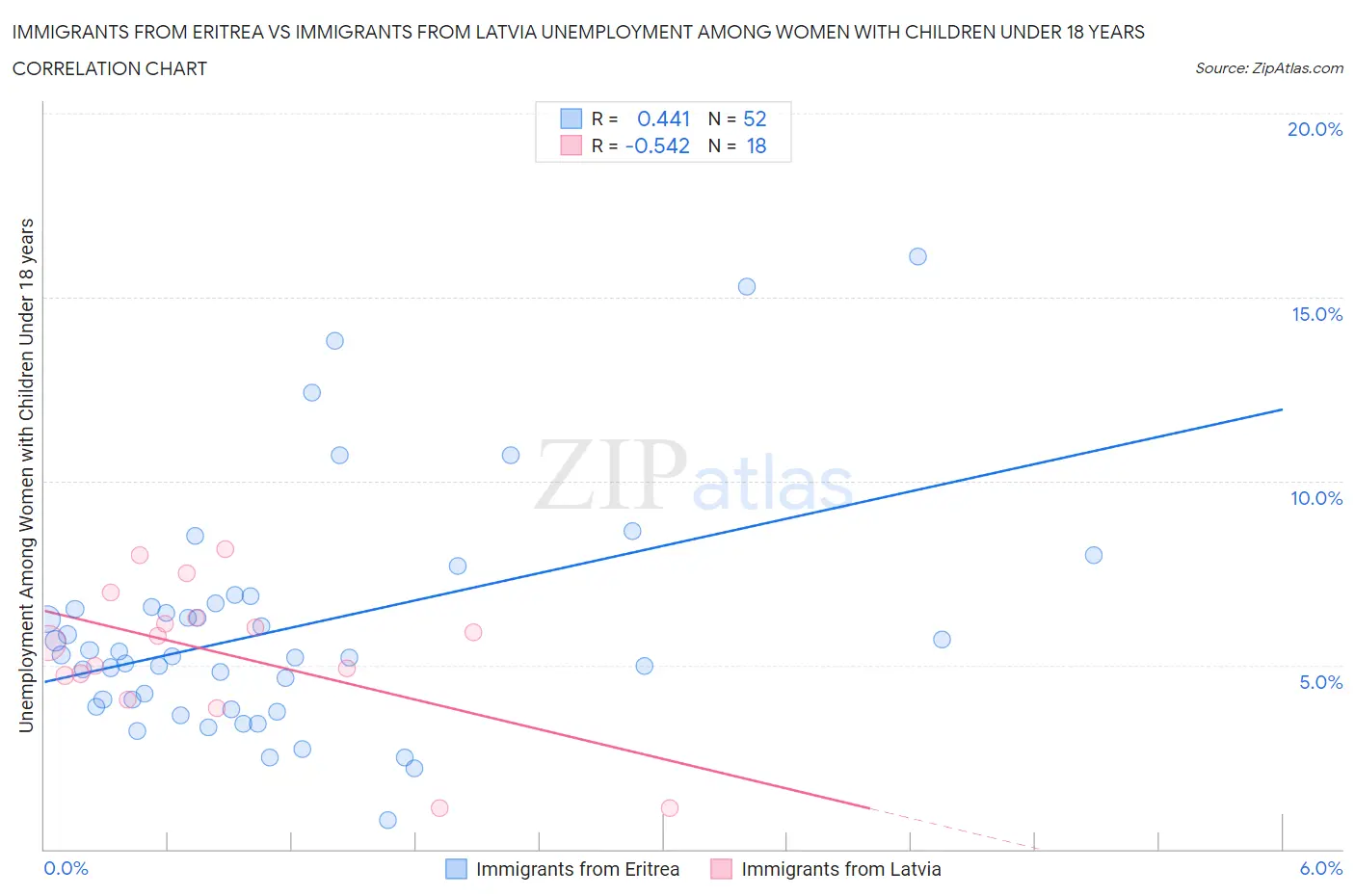 Immigrants from Eritrea vs Immigrants from Latvia Unemployment Among Women with Children Under 18 years