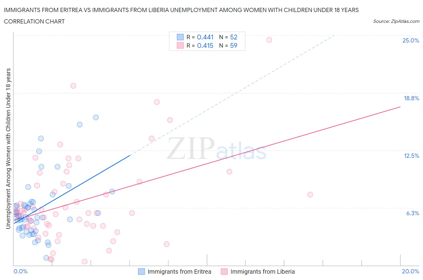 Immigrants from Eritrea vs Immigrants from Liberia Unemployment Among Women with Children Under 18 years