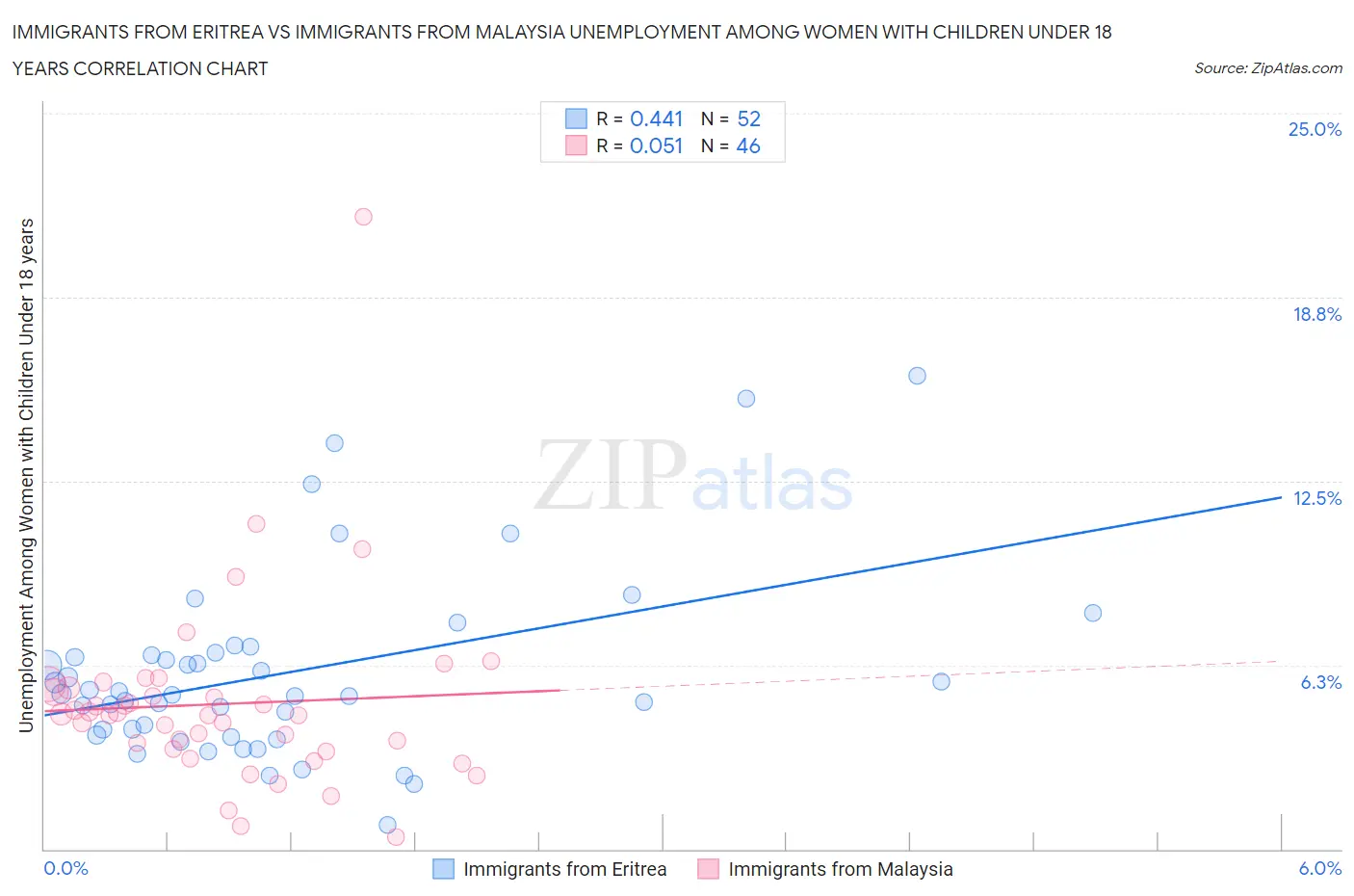 Immigrants from Eritrea vs Immigrants from Malaysia Unemployment Among Women with Children Under 18 years