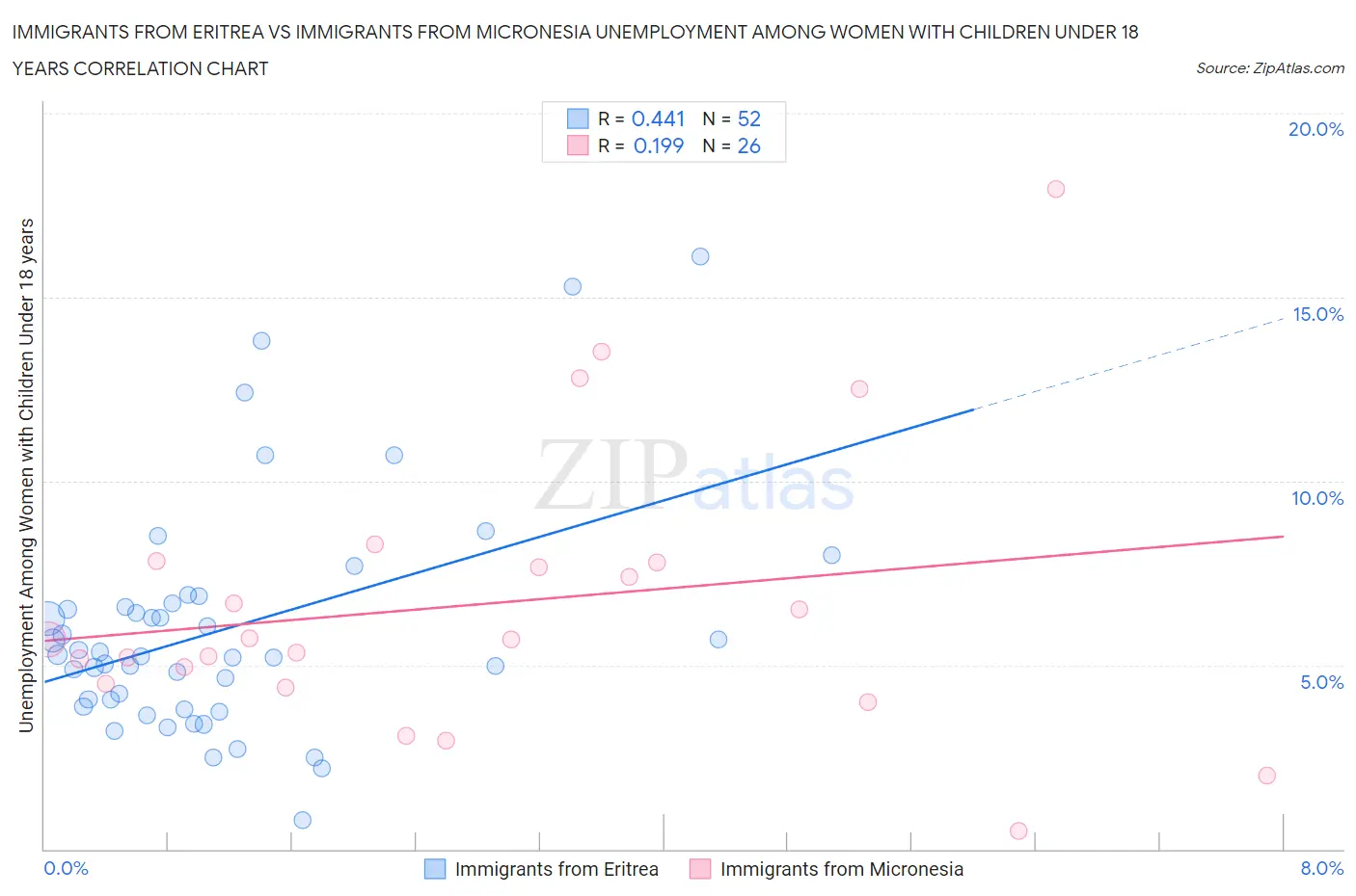 Immigrants from Eritrea vs Immigrants from Micronesia Unemployment Among Women with Children Under 18 years