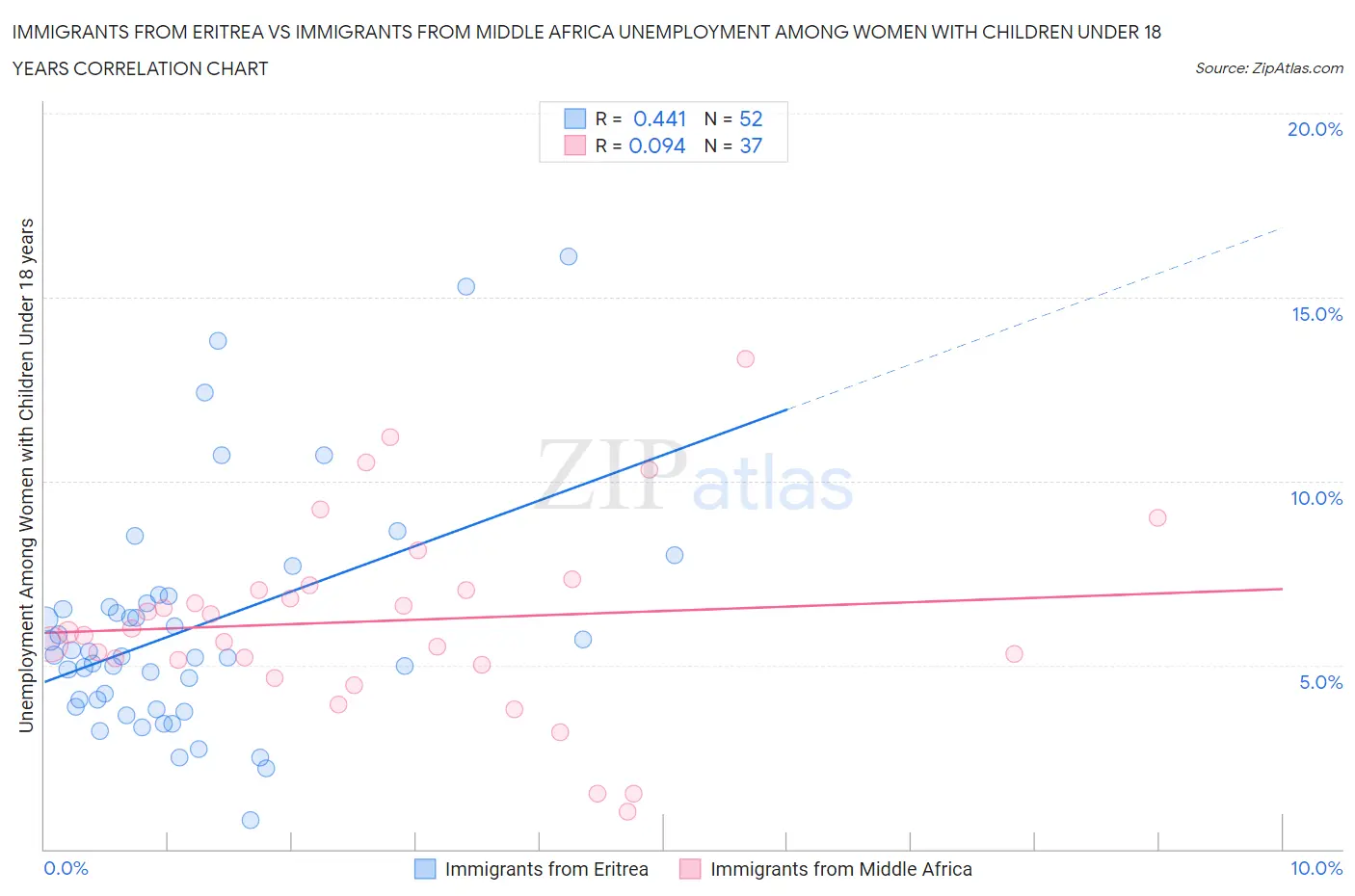 Immigrants from Eritrea vs Immigrants from Middle Africa Unemployment Among Women with Children Under 18 years