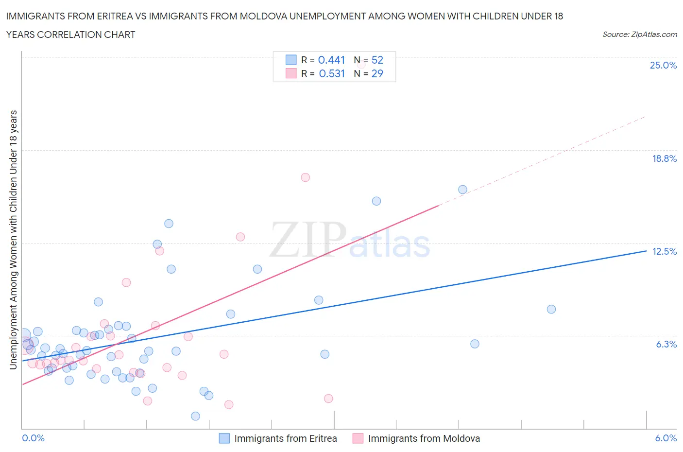 Immigrants from Eritrea vs Immigrants from Moldova Unemployment Among Women with Children Under 18 years