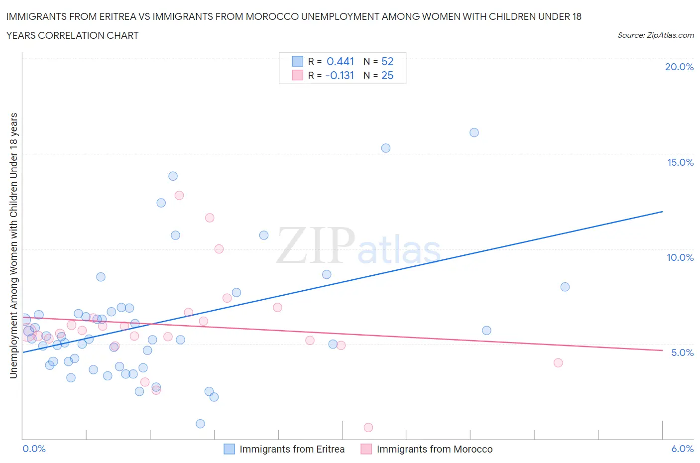 Immigrants from Eritrea vs Immigrants from Morocco Unemployment Among Women with Children Under 18 years