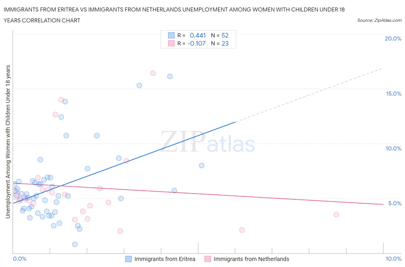 Immigrants from Eritrea vs Immigrants from Netherlands Unemployment Among Women with Children Under 18 years