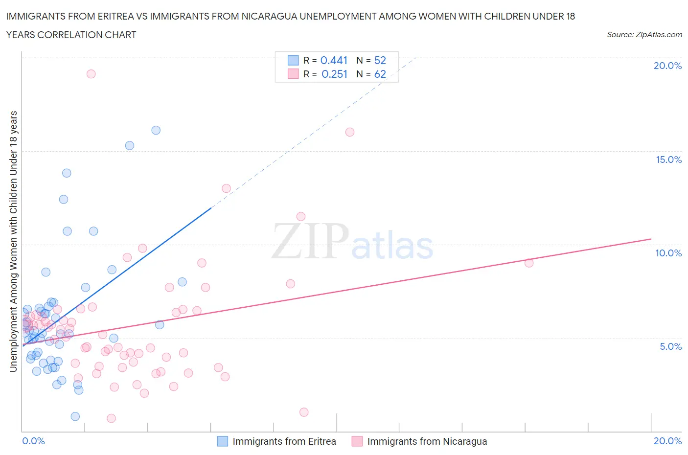 Immigrants from Eritrea vs Immigrants from Nicaragua Unemployment Among Women with Children Under 18 years