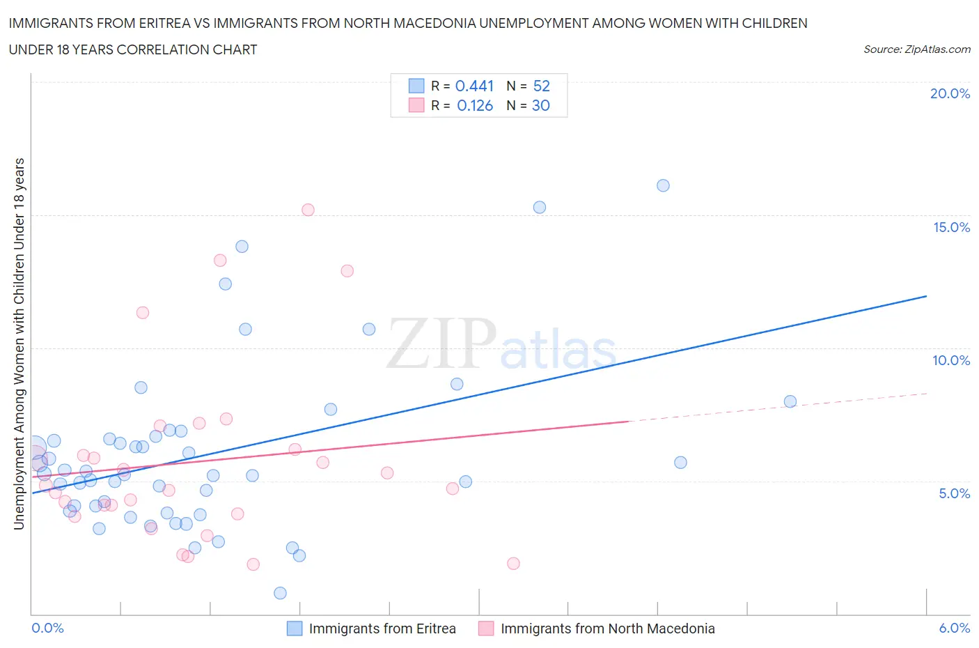 Immigrants from Eritrea vs Immigrants from North Macedonia Unemployment Among Women with Children Under 18 years