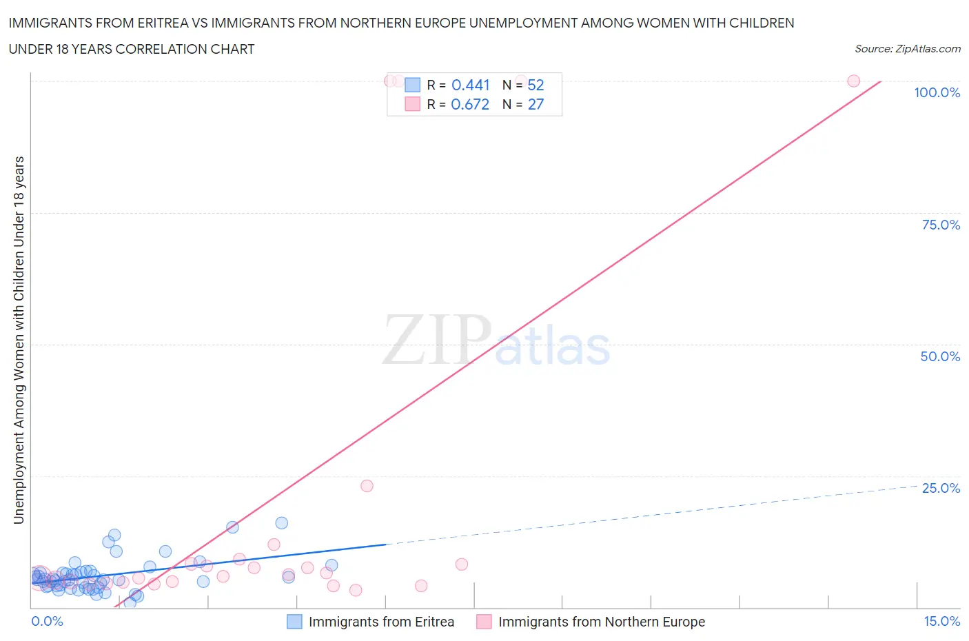 Immigrants from Eritrea vs Immigrants from Northern Europe Unemployment Among Women with Children Under 18 years