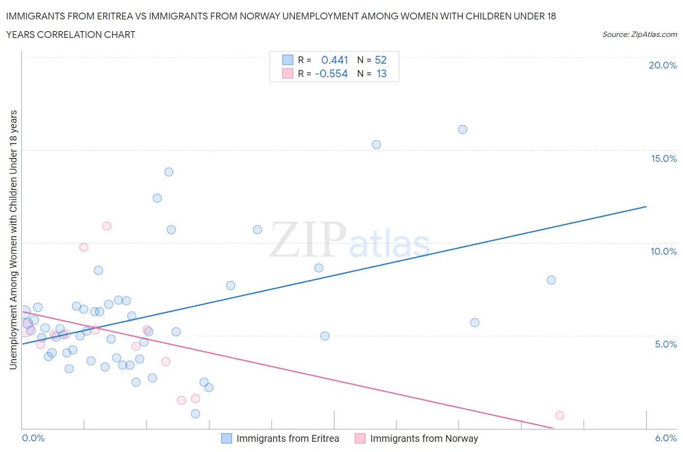 Immigrants from Eritrea vs Immigrants from Norway Unemployment Among Women with Children Under 18 years