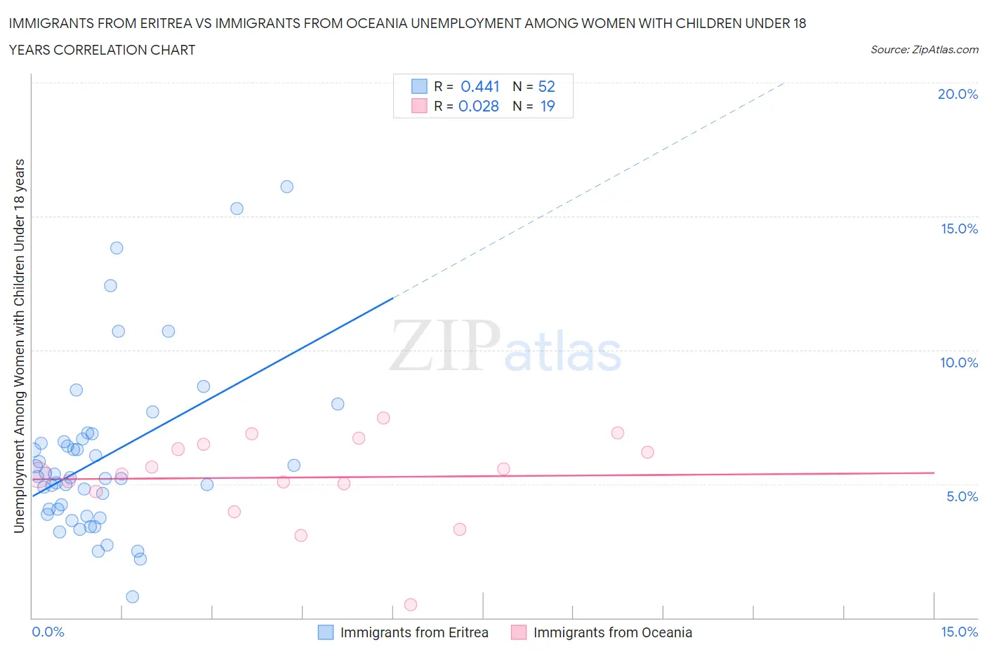 Immigrants from Eritrea vs Immigrants from Oceania Unemployment Among Women with Children Under 18 years