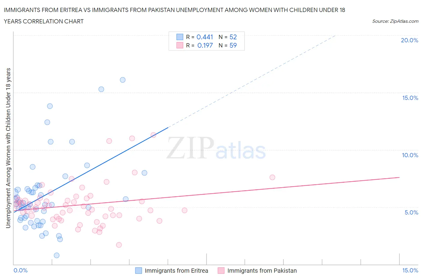 Immigrants from Eritrea vs Immigrants from Pakistan Unemployment Among Women with Children Under 18 years