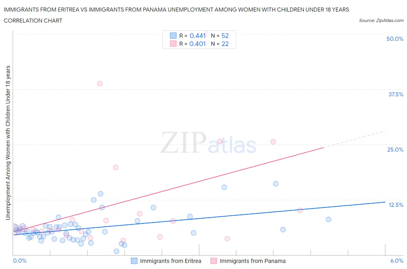 Immigrants from Eritrea vs Immigrants from Panama Unemployment Among Women with Children Under 18 years