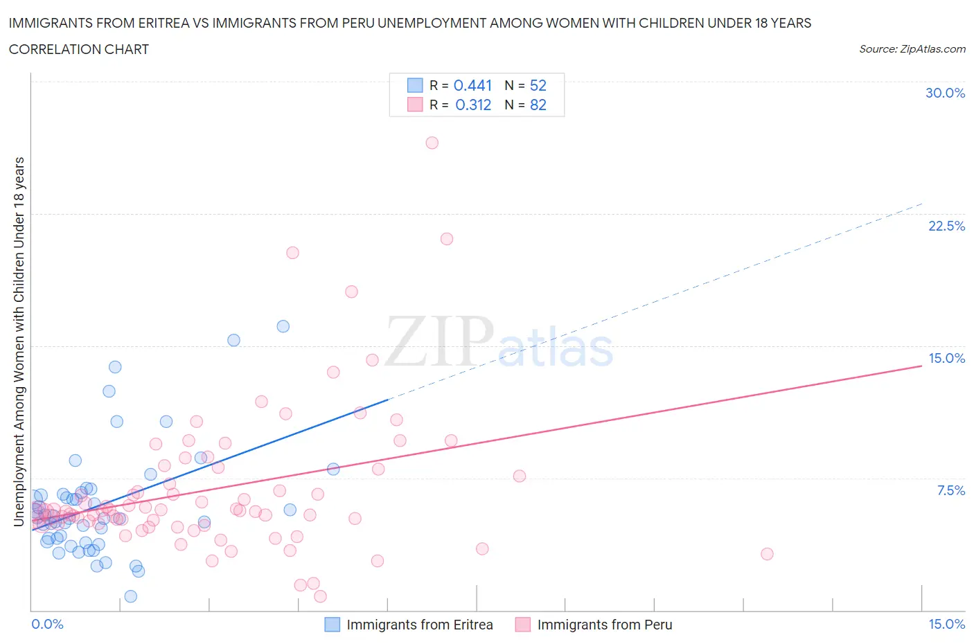 Immigrants from Eritrea vs Immigrants from Peru Unemployment Among Women with Children Under 18 years