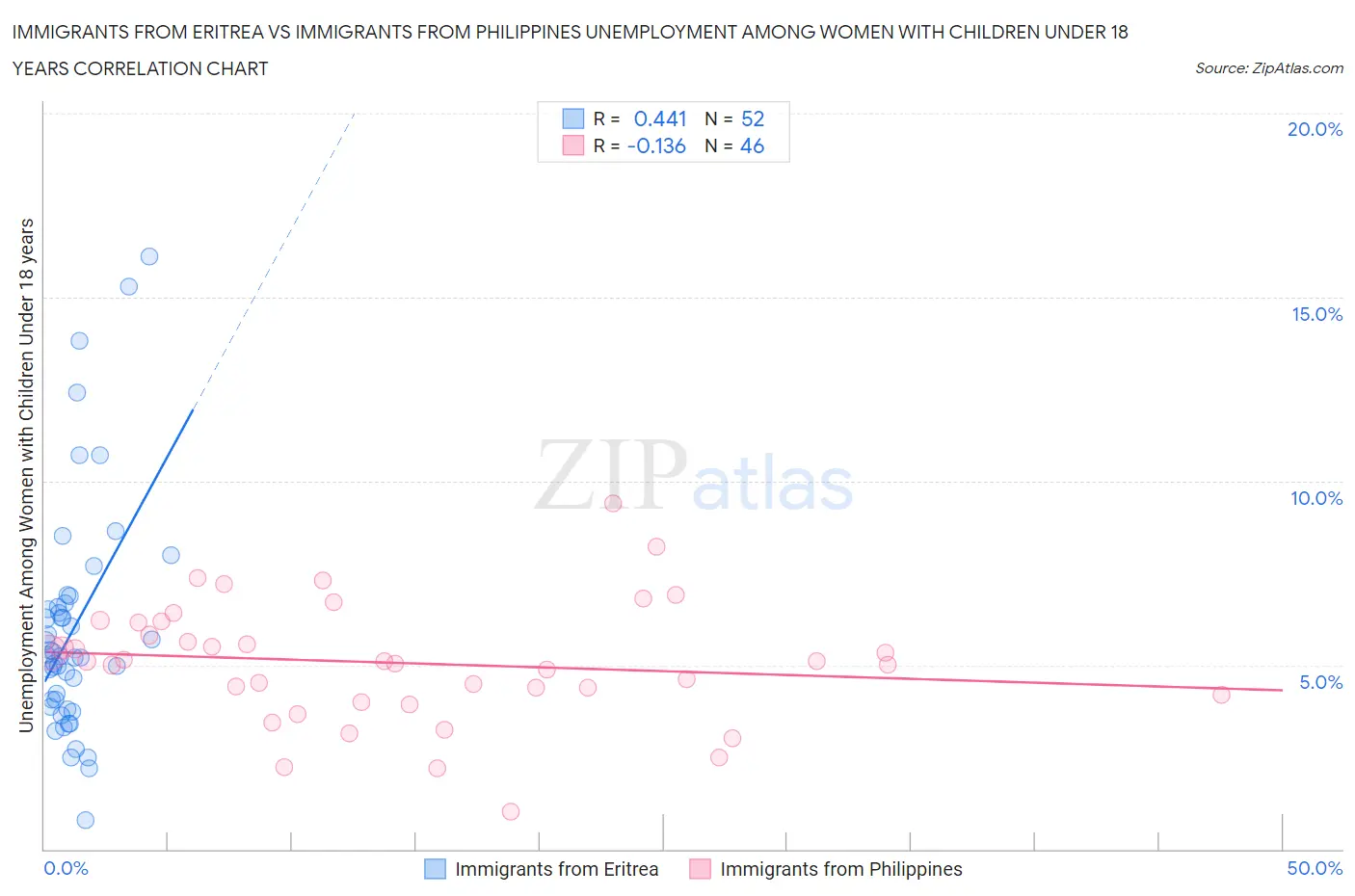 Immigrants from Eritrea vs Immigrants from Philippines Unemployment Among Women with Children Under 18 years