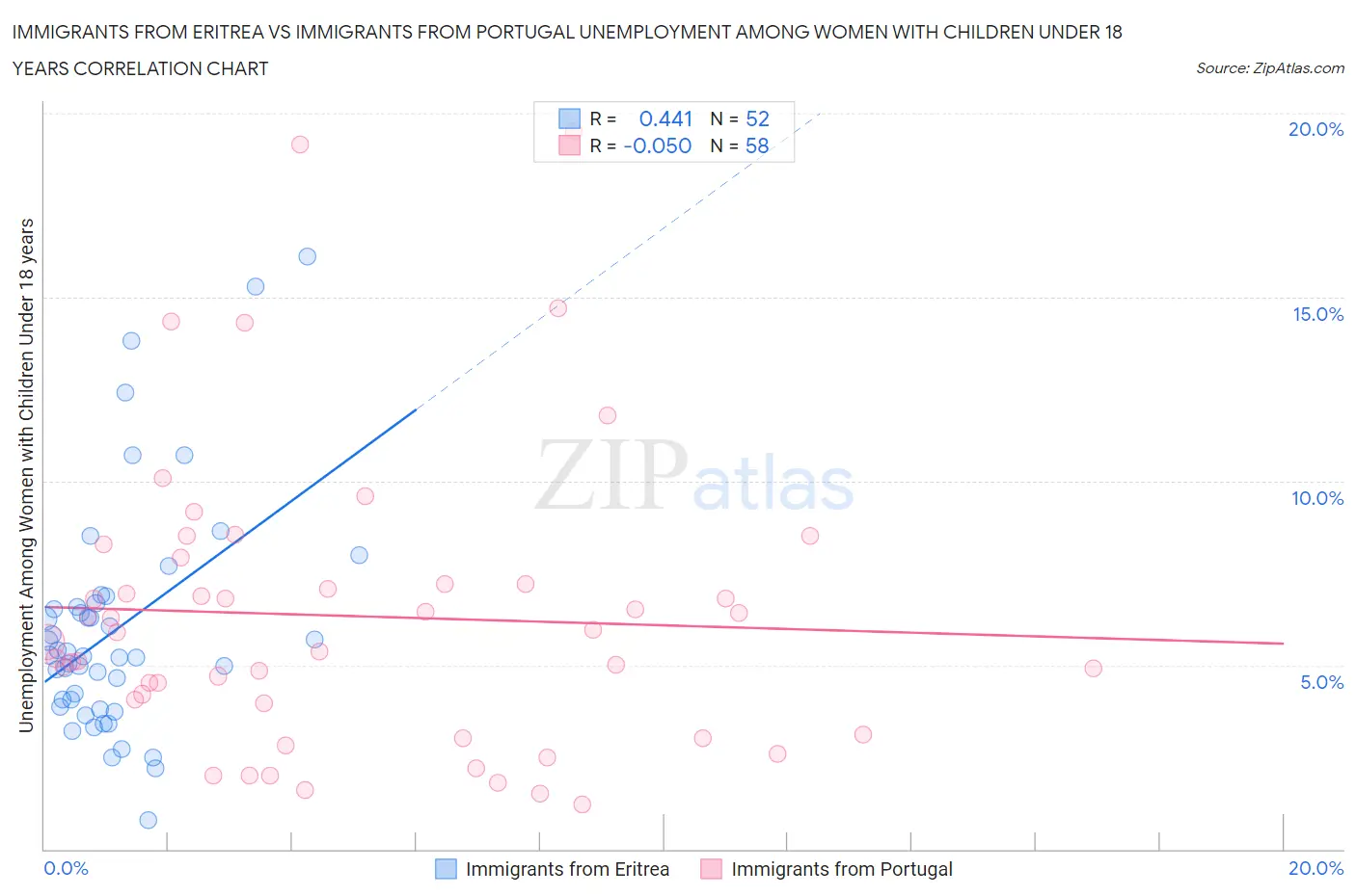 Immigrants from Eritrea vs Immigrants from Portugal Unemployment Among Women with Children Under 18 years