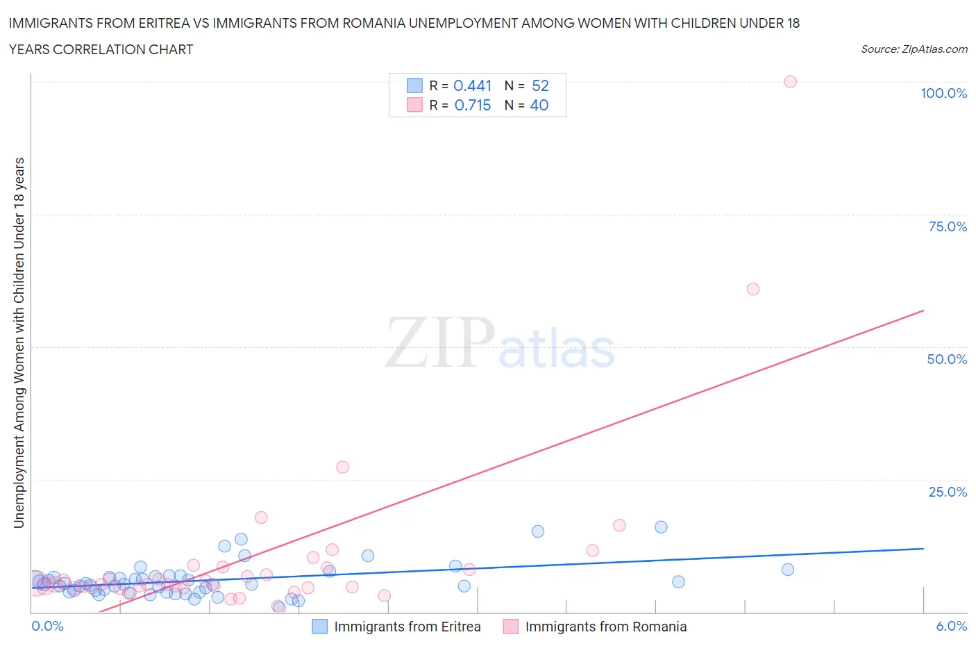 Immigrants from Eritrea vs Immigrants from Romania Unemployment Among Women with Children Under 18 years