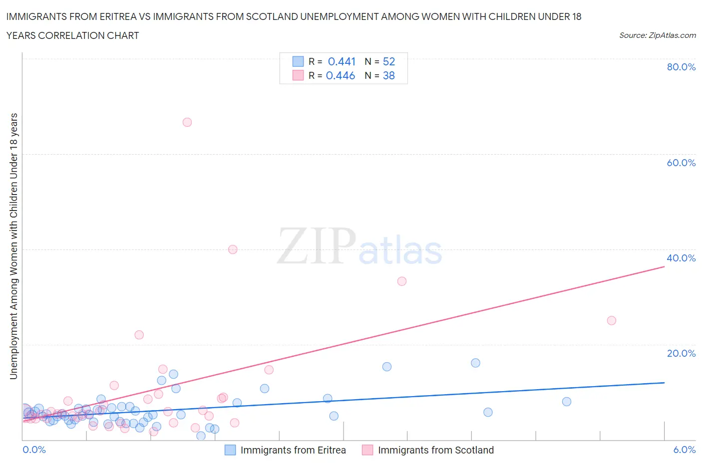 Immigrants from Eritrea vs Immigrants from Scotland Unemployment Among Women with Children Under 18 years