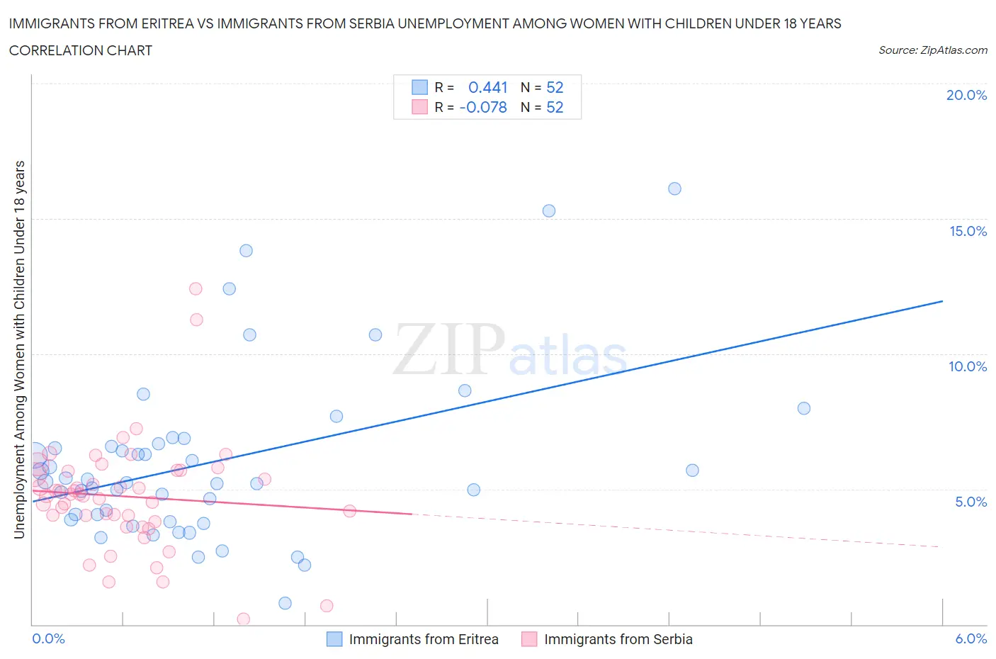Immigrants from Eritrea vs Immigrants from Serbia Unemployment Among Women with Children Under 18 years