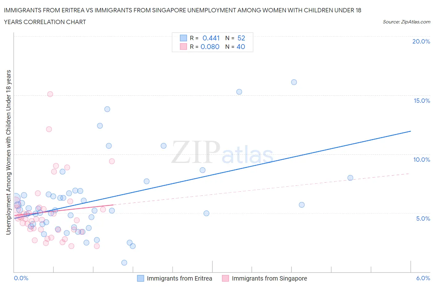Immigrants from Eritrea vs Immigrants from Singapore Unemployment Among Women with Children Under 18 years