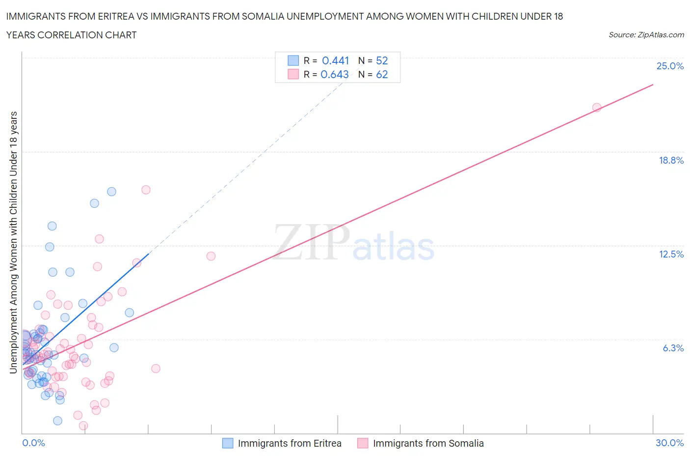 Immigrants from Eritrea vs Immigrants from Somalia Unemployment Among Women with Children Under 18 years