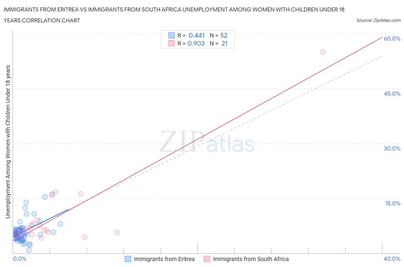 Immigrants from Eritrea vs Immigrants from South Africa Unemployment Among Women with Children Under 18 years