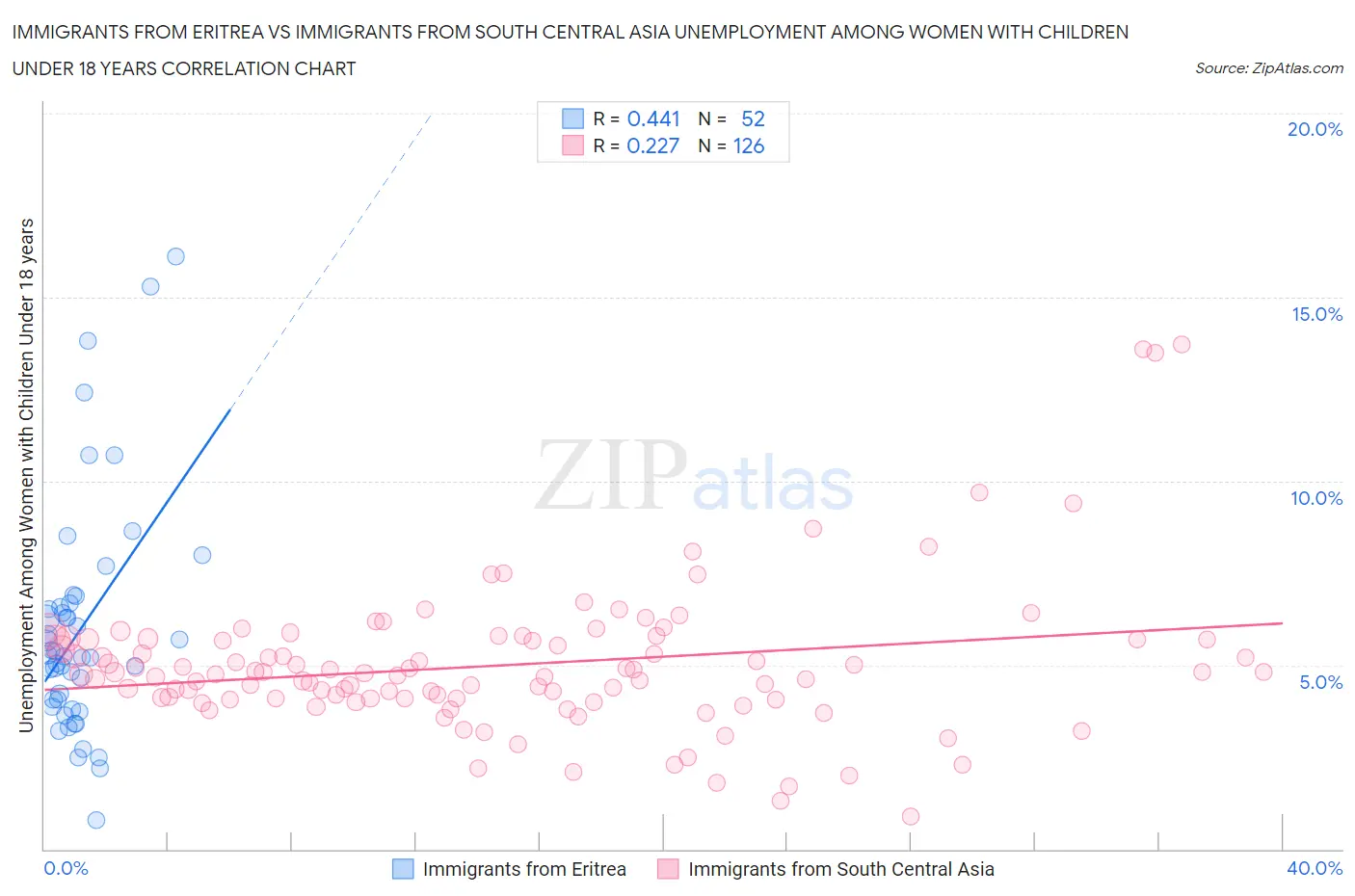 Immigrants from Eritrea vs Immigrants from South Central Asia Unemployment Among Women with Children Under 18 years