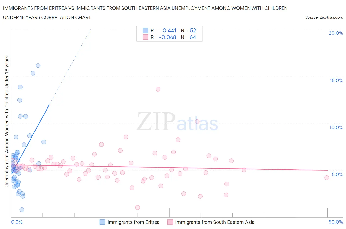 Immigrants from Eritrea vs Immigrants from South Eastern Asia Unemployment Among Women with Children Under 18 years