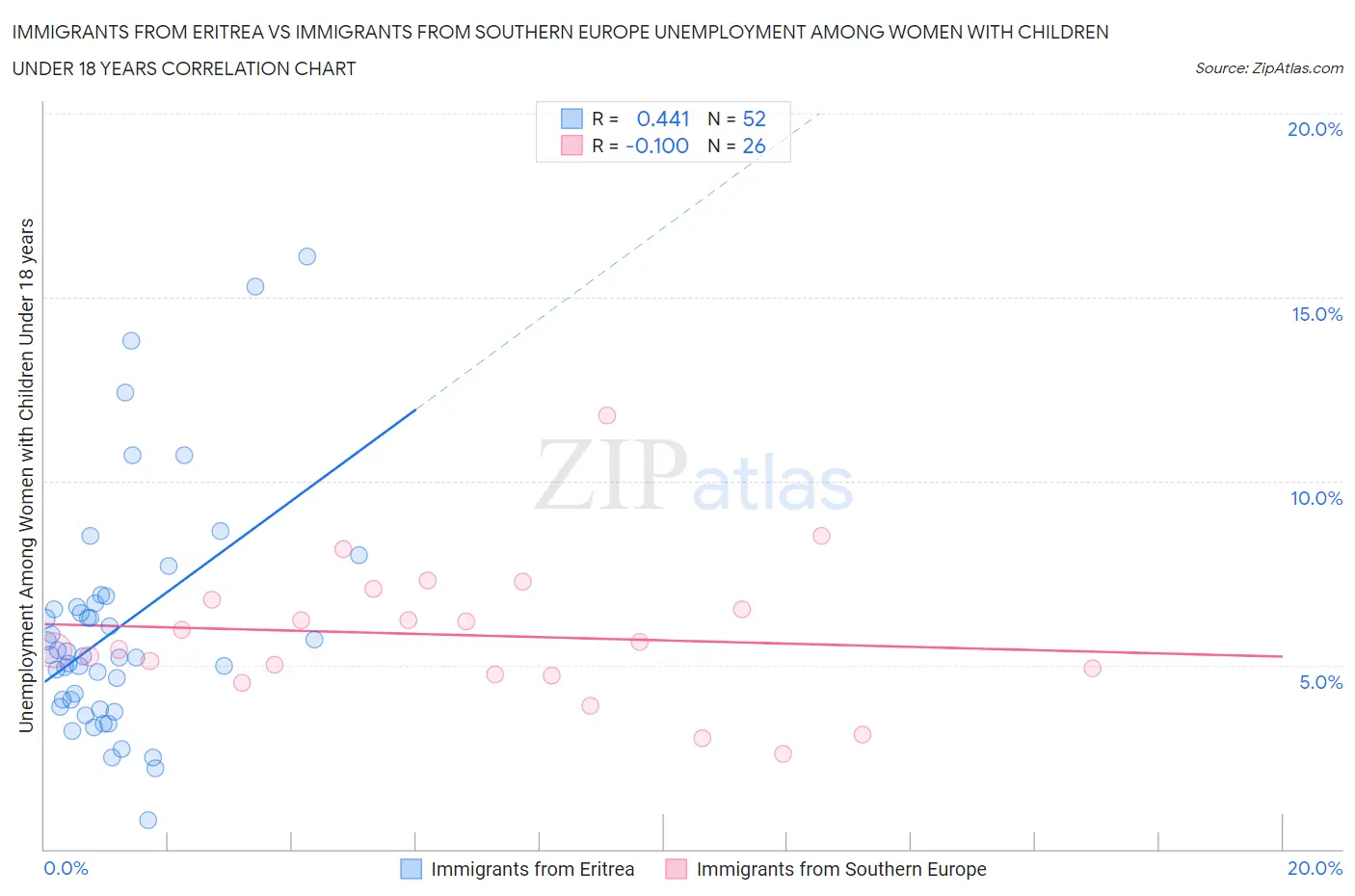Immigrants from Eritrea vs Immigrants from Southern Europe Unemployment Among Women with Children Under 18 years
