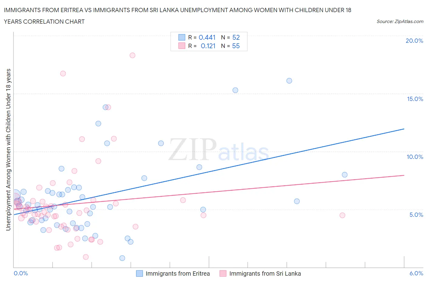 Immigrants from Eritrea vs Immigrants from Sri Lanka Unemployment Among Women with Children Under 18 years