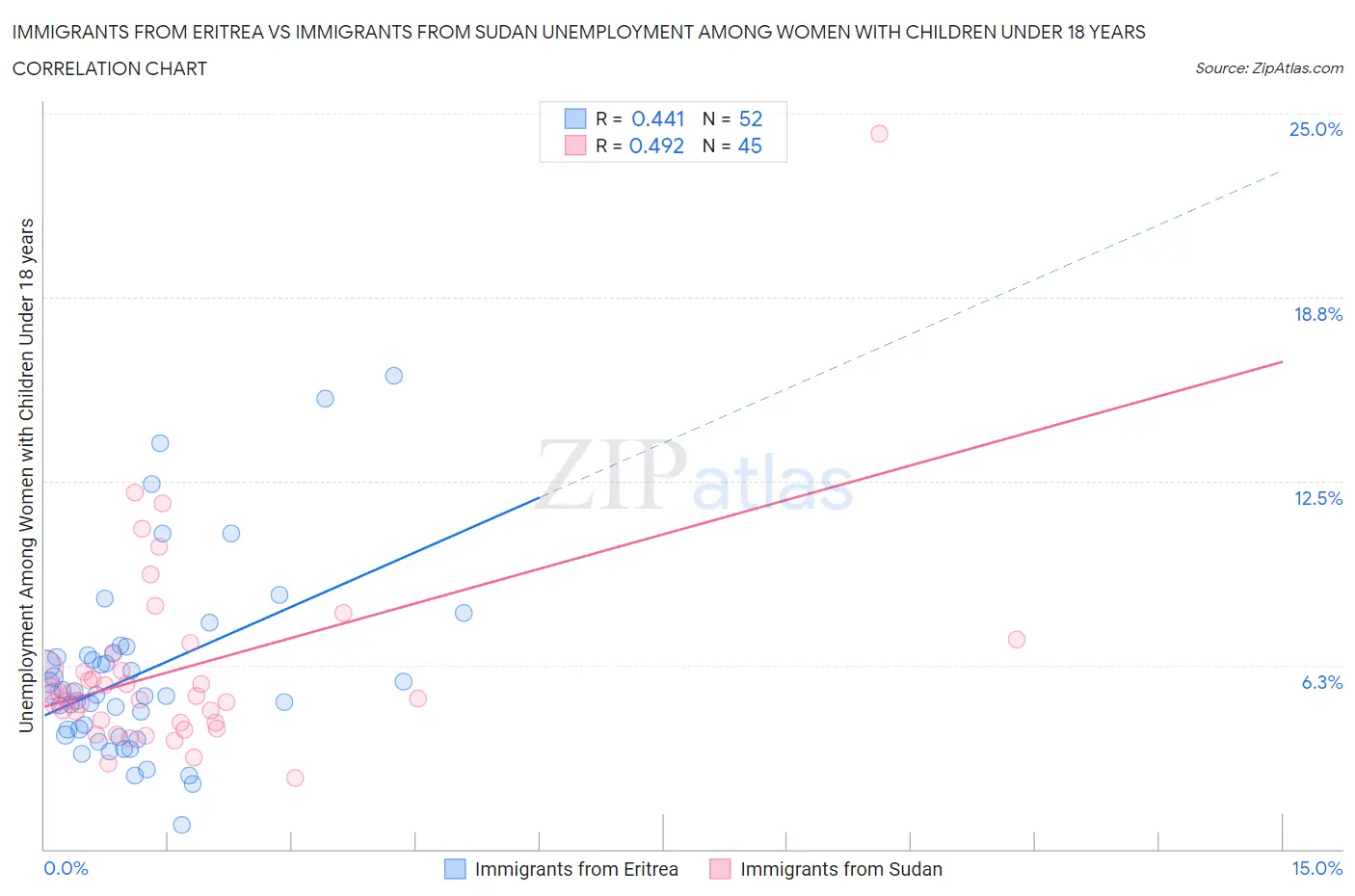 Immigrants from Eritrea vs Immigrants from Sudan Unemployment Among Women with Children Under 18 years