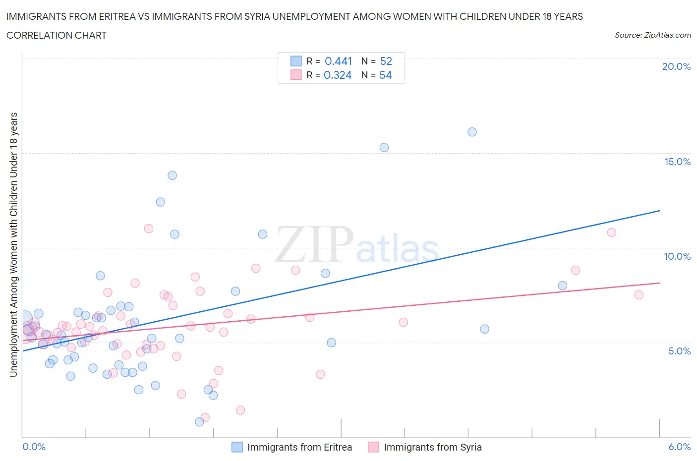 Immigrants from Eritrea vs Immigrants from Syria Unemployment Among Women with Children Under 18 years