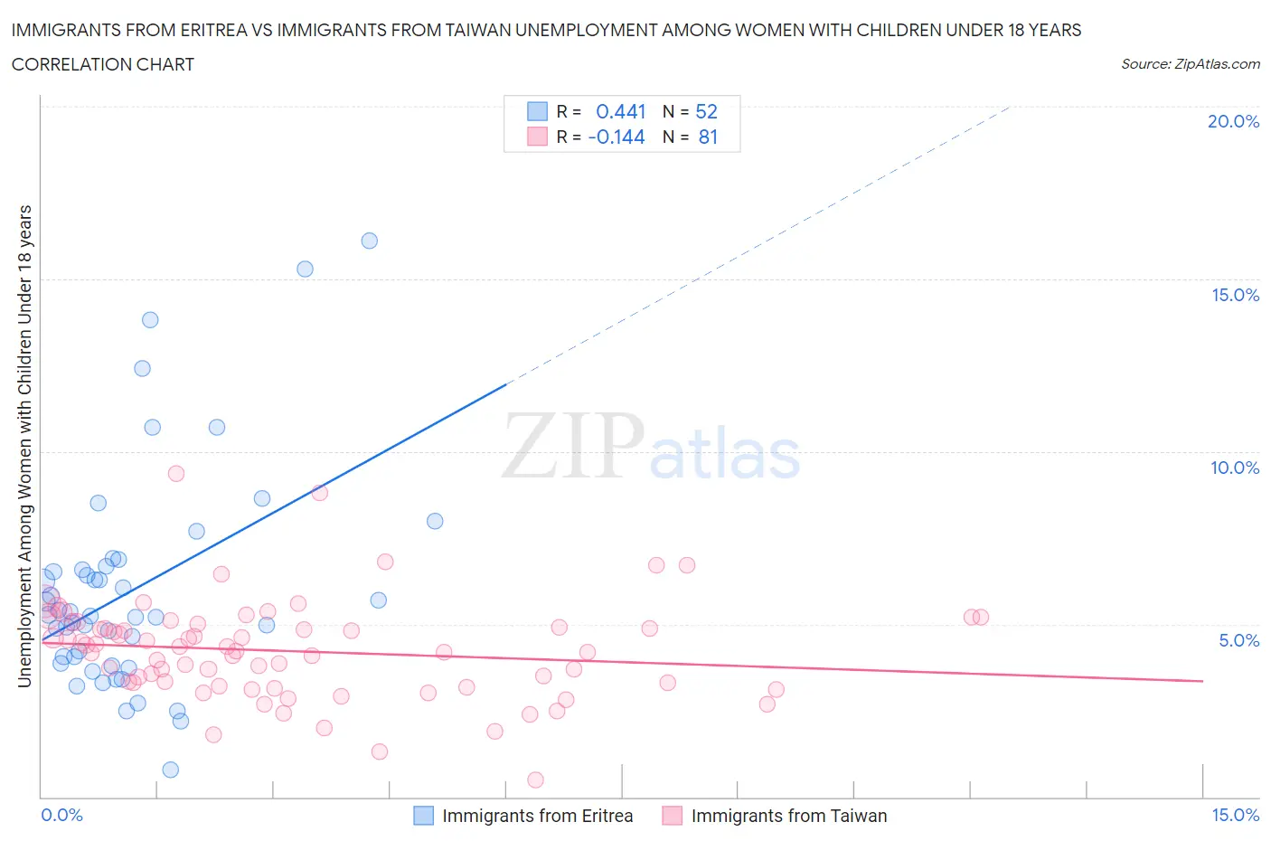Immigrants from Eritrea vs Immigrants from Taiwan Unemployment Among Women with Children Under 18 years