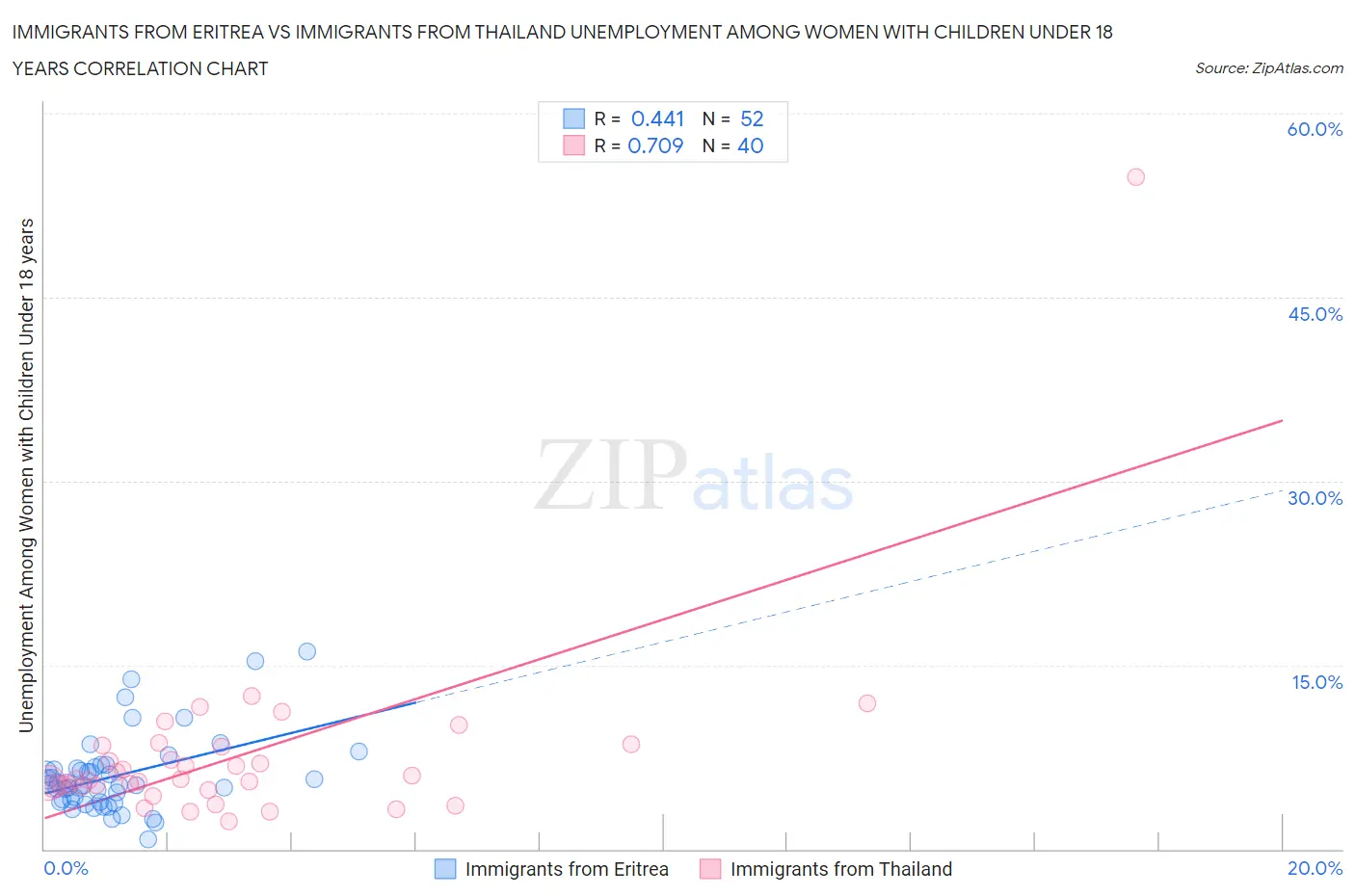 Immigrants from Eritrea vs Immigrants from Thailand Unemployment Among Women with Children Under 18 years