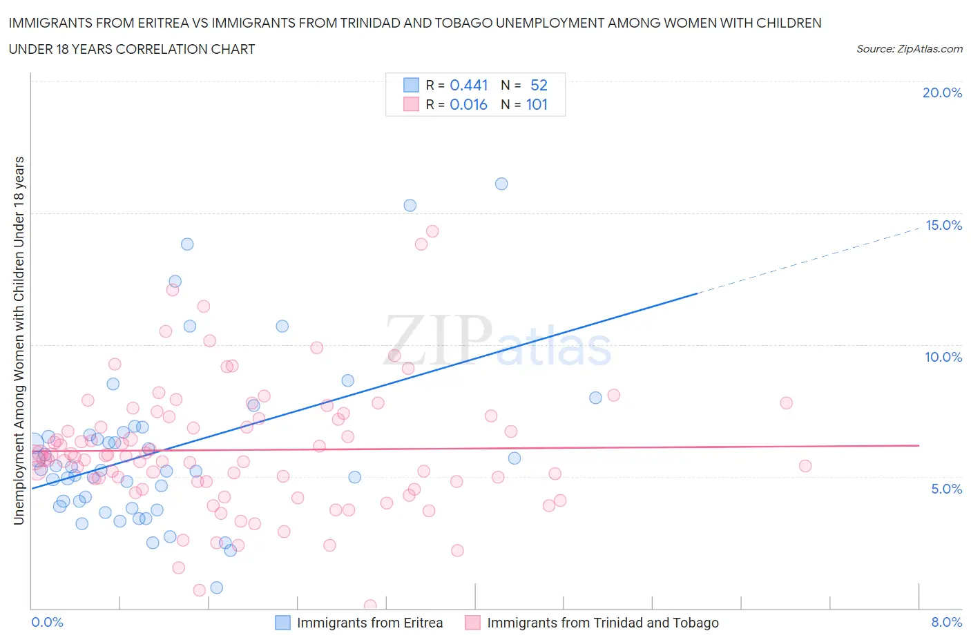 Immigrants from Eritrea vs Immigrants from Trinidad and Tobago Unemployment Among Women with Children Under 18 years
