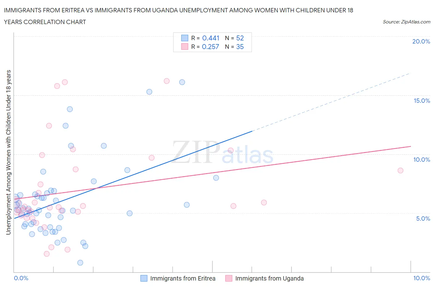 Immigrants from Eritrea vs Immigrants from Uganda Unemployment Among Women with Children Under 18 years