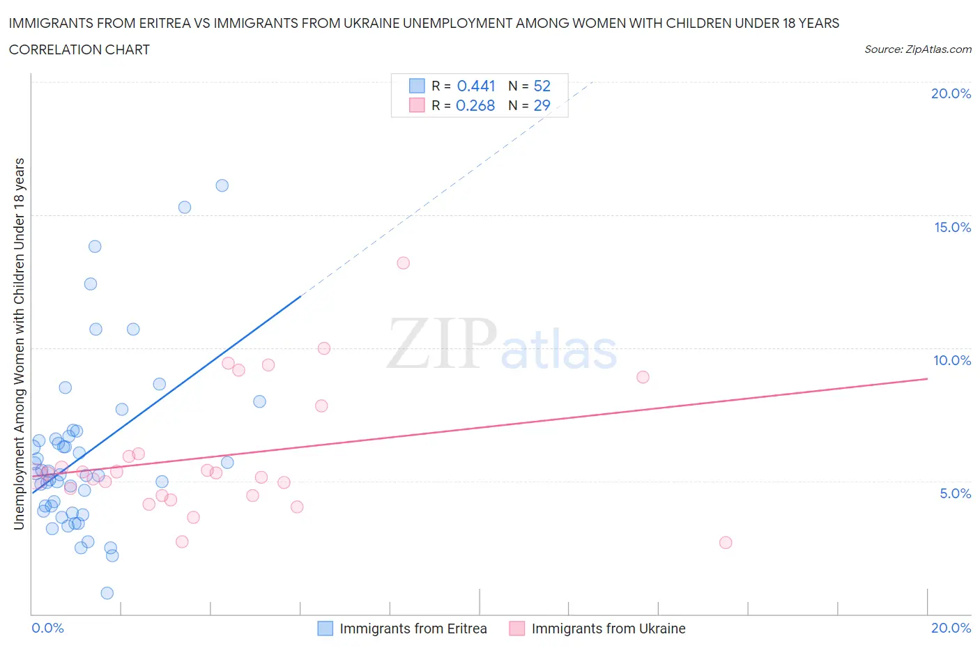 Immigrants from Eritrea vs Immigrants from Ukraine Unemployment Among Women with Children Under 18 years