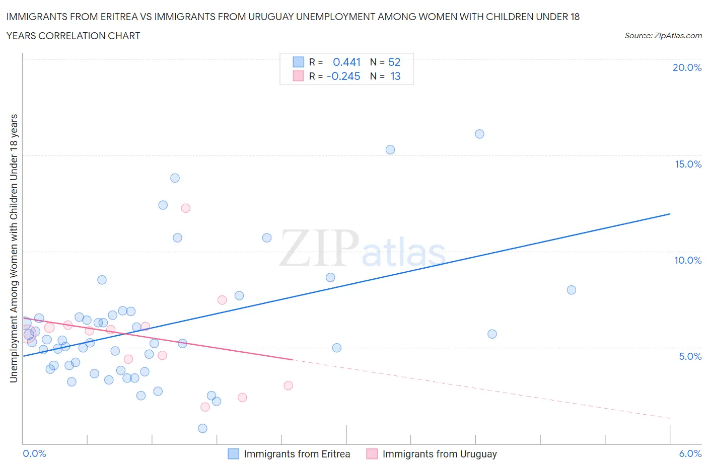 Immigrants from Eritrea vs Immigrants from Uruguay Unemployment Among Women with Children Under 18 years
