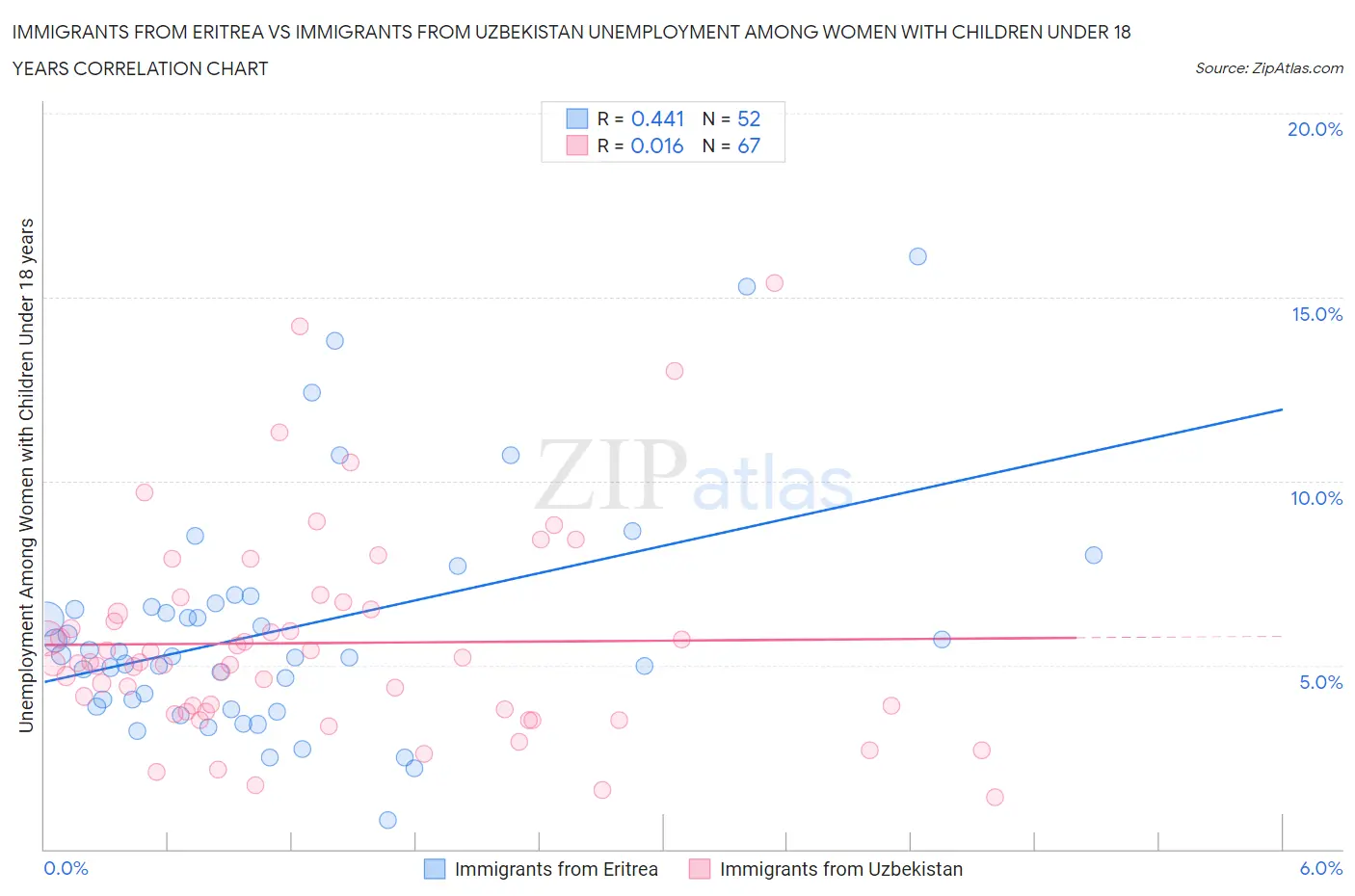 Immigrants from Eritrea vs Immigrants from Uzbekistan Unemployment Among Women with Children Under 18 years