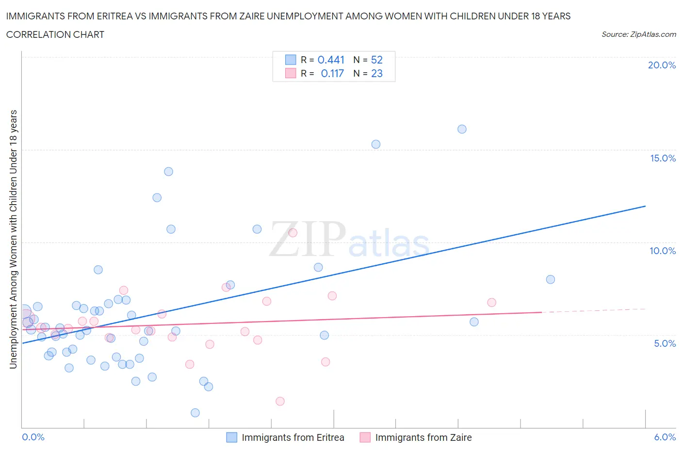 Immigrants from Eritrea vs Immigrants from Zaire Unemployment Among Women with Children Under 18 years